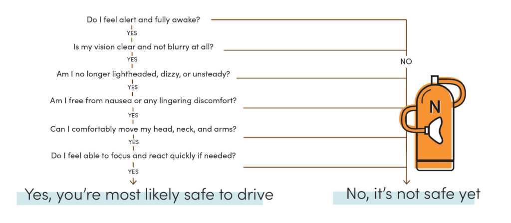 Flowchart checklist on alertness, vision, dizziness, nausea, movement, and focus to decide if safe to drive after sedation