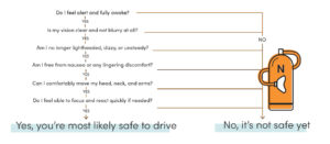 Flowchart checklist on alertness, vision, dizziness, nausea, movement, and focus to decide if safe to drive after sedation