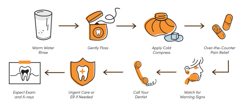 Infographic with steps for toothache relief: rinse, floss, compress, meds, call dentist, X-ray
