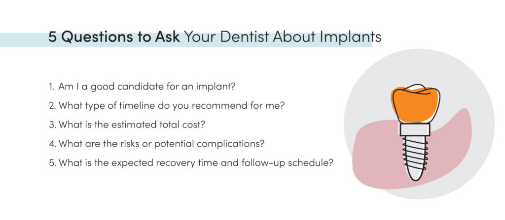 Graphic listing five key questions to ask your dentist about dental implants, including cost, risks, and recovery