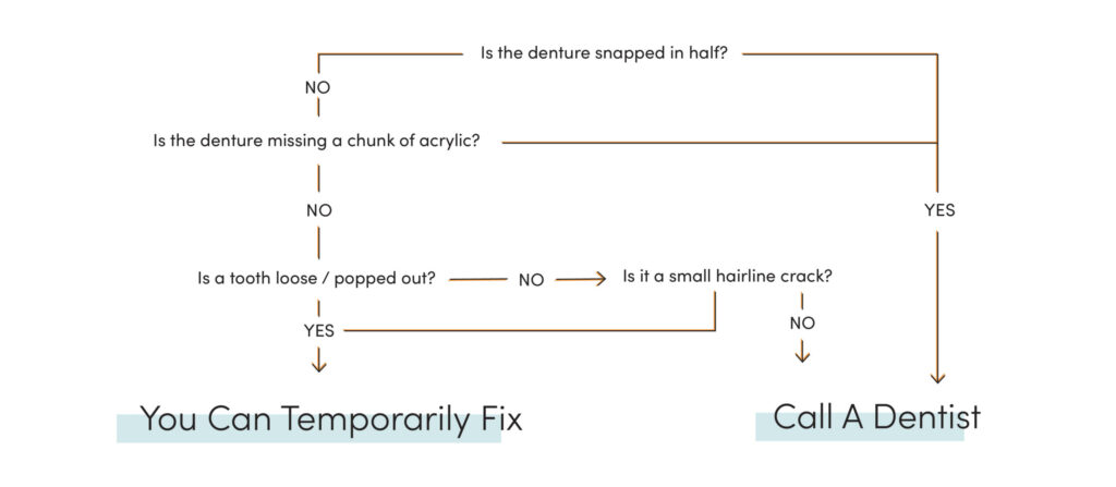 Flowchart showing when a broken denture can be temporarily fixed at home versus when to call a dentist