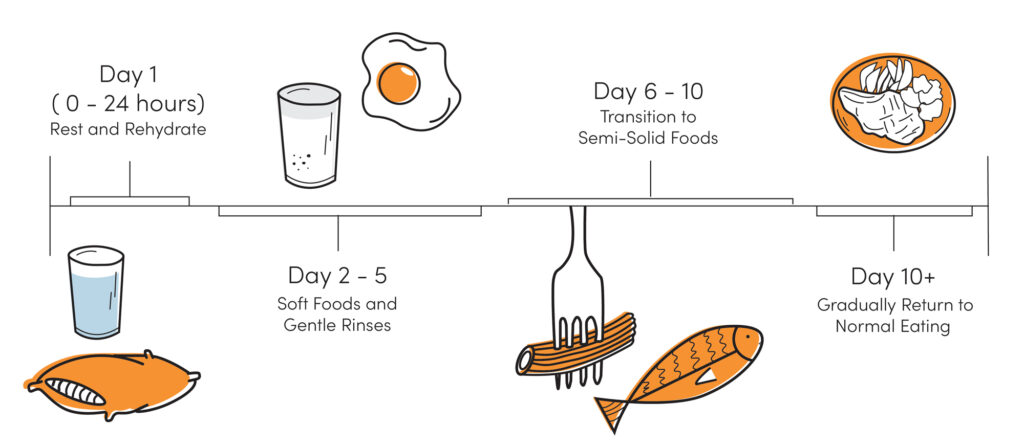 Timeline showing what to eat after tooth extraction, from liquids and soft foods to gradual return to normal eating