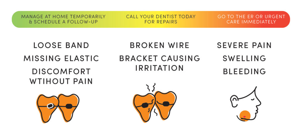 Orthodontic emergency guide showing when to manage braces issues at home, call the dentist, or seek urgent care