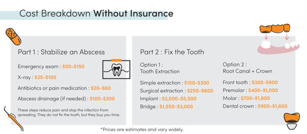 Dental abscess cost breakdown without insurance, showing exam, X-ray, antibiotics, extraction, root canal, and crown prices
