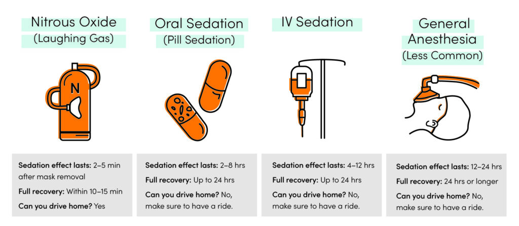 Comparison of nitrous oxide, oral sedation, IV sedation, and general anesthesia recovery times and driving guidelines