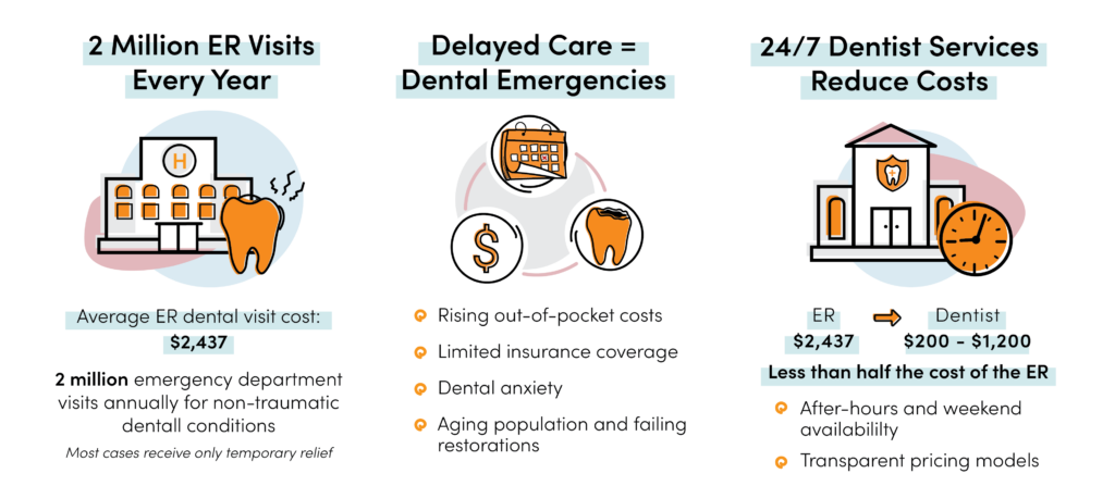 Infographic showing 2M ER visits for dental issues yearly and how 24/7 dentists reduce costs compared to emergency rooms