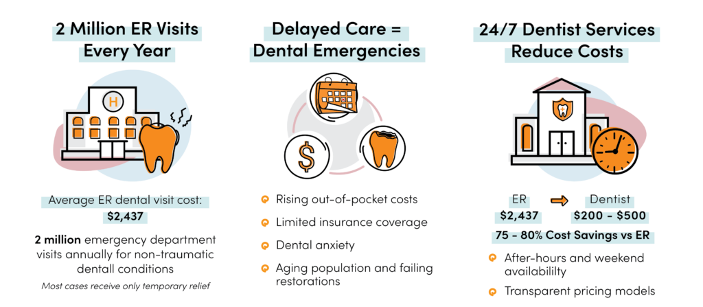 Infographic showing 2M ER visits for dental issues yearly and how 24/7 dentists reduce costs compared to emergency rooms