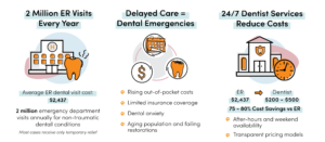 Infographic showing 2M ER visits for dental issues yearly and how 24/7 dentists reduce costs compared to emergency rooms