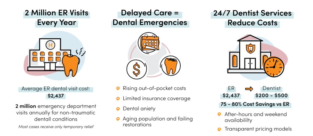 Infographic showing 2M ER visits for dental issues yearly and how 24/7 dentists reduce costs compared to emergency rooms