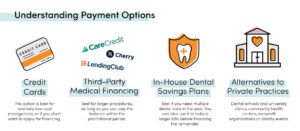 Dental payment options including credit cards, medical financing, savings plans, and low-cost dental care alternatives