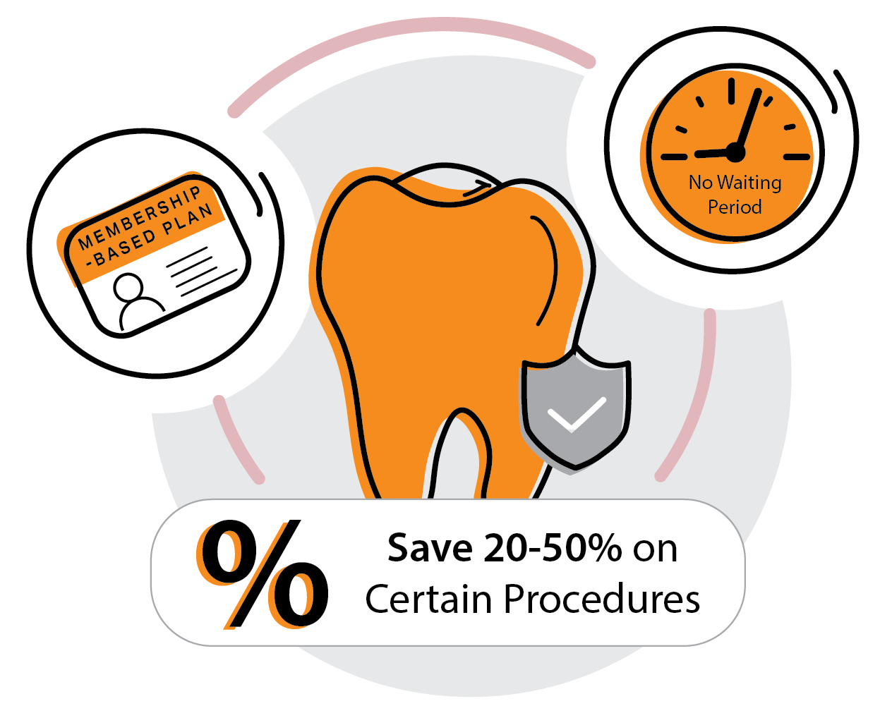 Dental savings plan illustration showing tooth icon, membership card, and 20–50 percent discount on procedures