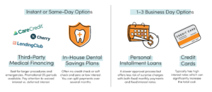 Comparison chart of dental financing options including CareCredit, payment plans, personal loans, and credit cards