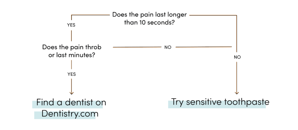 Flowchart guiding dental care: asks if pain lasts longer than 10 seconds, with branches to 'Find a dentist on Dentistry.com' or 'Try sensitive toothpaste' depending on yes/no.