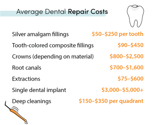 Average dental repair costs chart showing fillings, crowns, root canals, implants, and extraction pricing